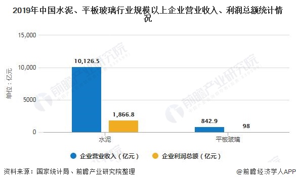 2019年中国水泥、平板玻璃行业规模以上企业营业收入、利润总额统计情况