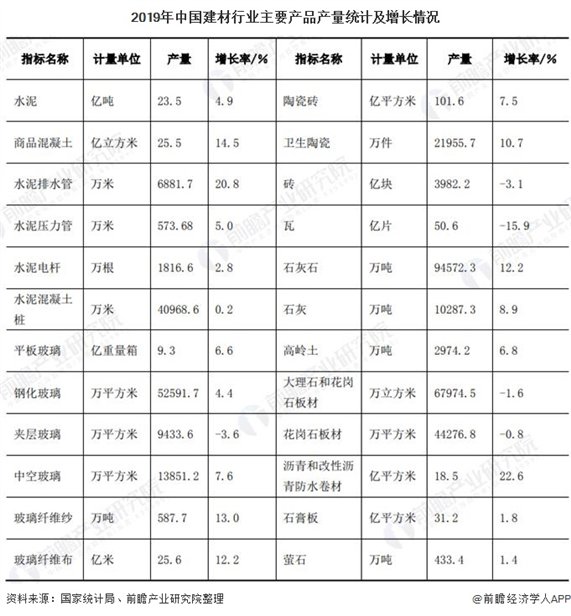 2019年中国建材行业主要产品产量统计及增长情况