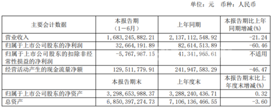 耀皮玻璃2020年上半年净利3266.42万下滑60.46％