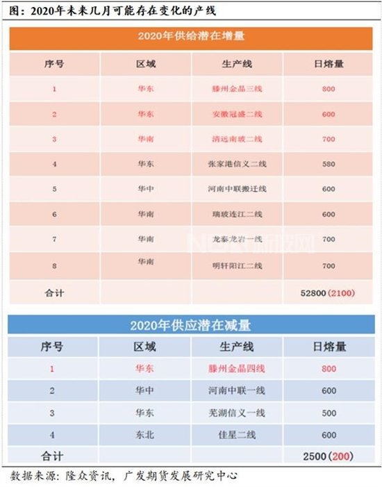 玻璃供应端
