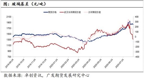 玻璃价格
