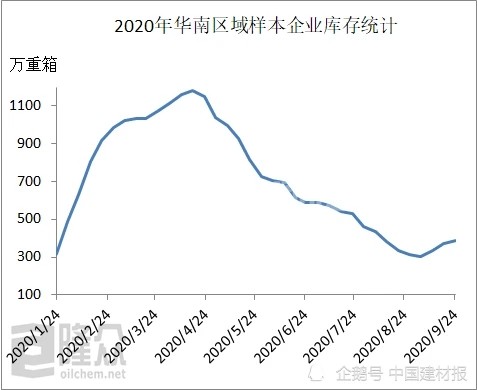 浮法企业平均库存