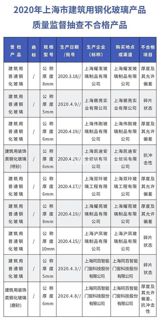 沪抽检62批次建筑用钢化玻璃产品，9批次不合格