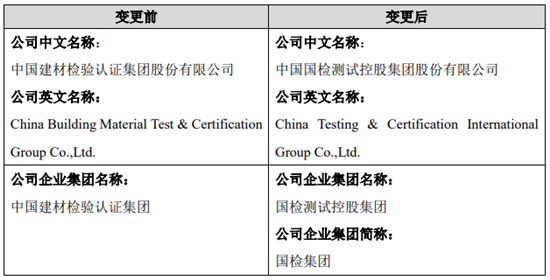 国检集团拟更名为“中国国检测试控股集团股份有限公司”