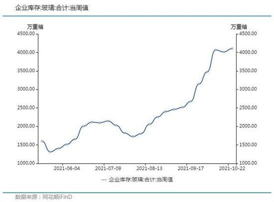 玻璃库存