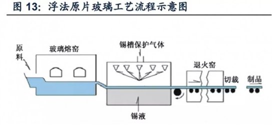 超白压延玻璃工艺