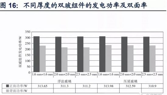 双玻组件发电功率