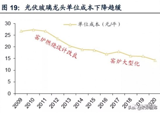 光伏玻璃龙头单位成本下降趋缓