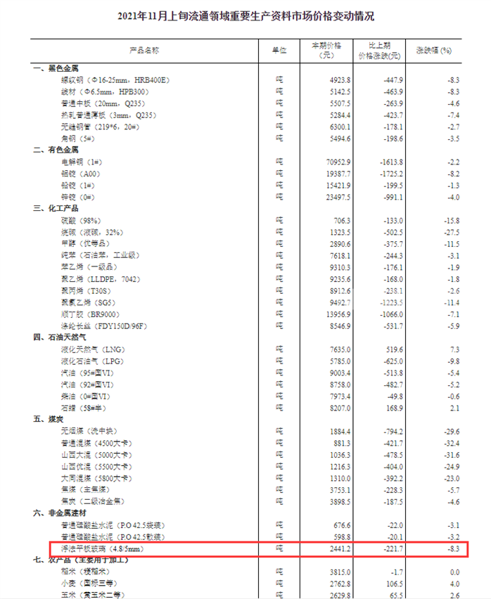 2021年11月上旬浮法平板玻璃价格