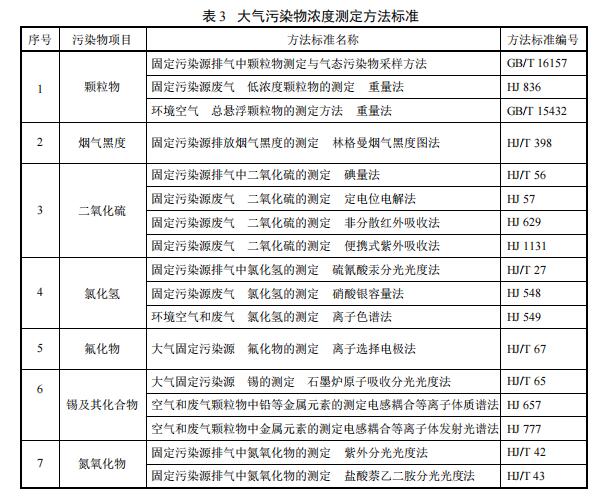 天津平板玻璃工业大气污染物排放标准
