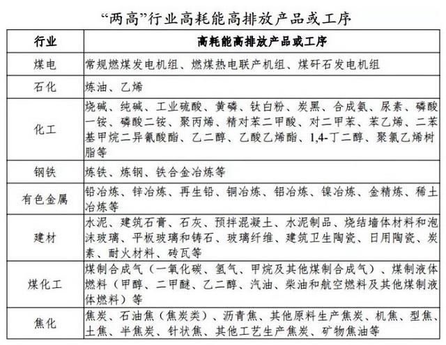 河南行动方案“两高”项目