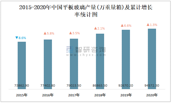 2015-2020年中国平板玻璃产量及累计增长率统计图
