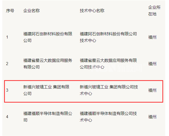 新福兴玻璃等通过福建省第三十批省企业技术中心认定 