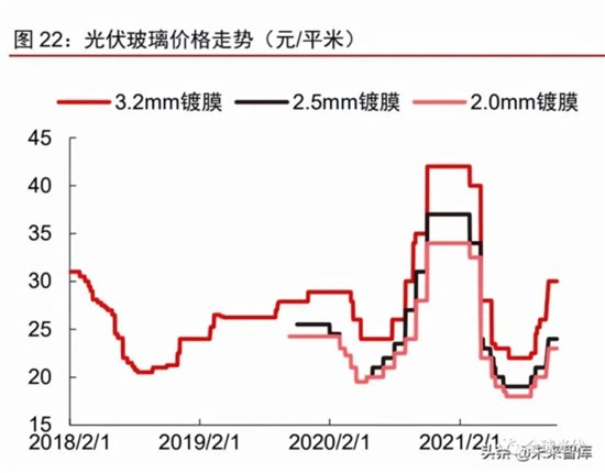 光伏玻璃价格走势