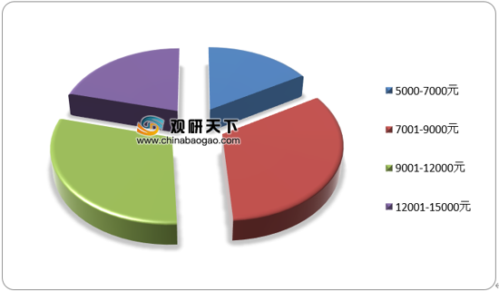 2020年我国汽车玻璃消费者收入结构