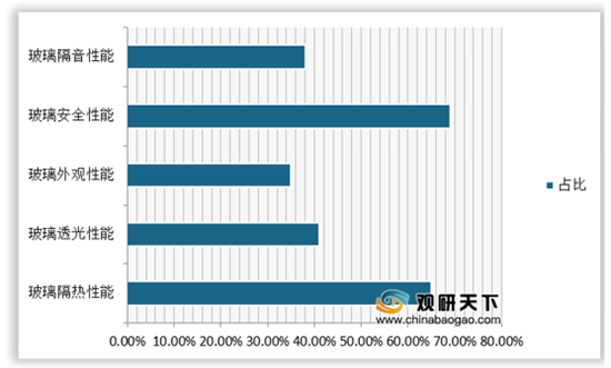 2020年我国汽车玻璃消费者学历分布