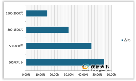 2020年我国汽车玻璃消费者价格偏好