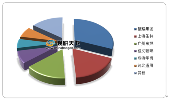 2020年我国汽车玻璃消费者品牌认知度