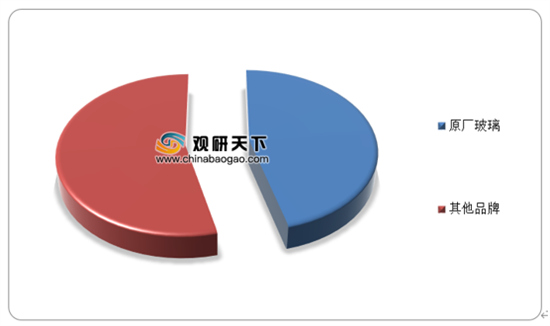 2020年我国汽车玻璃消费者品牌偏好