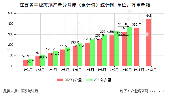 江西省平板玻璃产量分月度(累计值)统计图