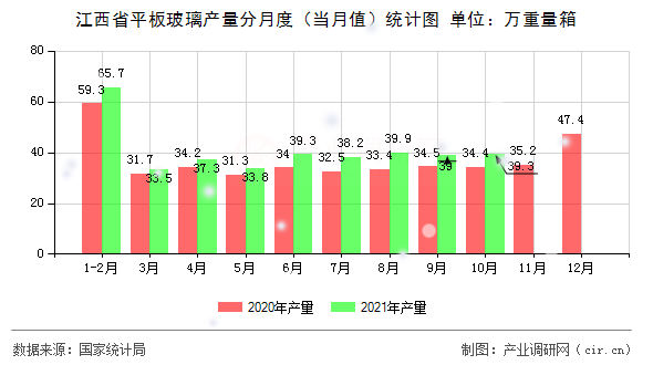 江西省平板玻璃产量分月度(当月值)统计图