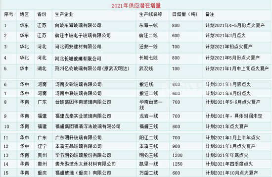 玻璃生产线点火