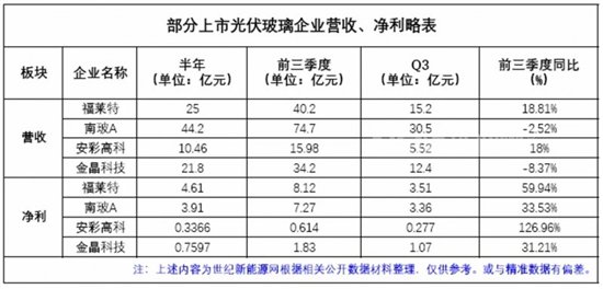 光伏玻璃的三季度报