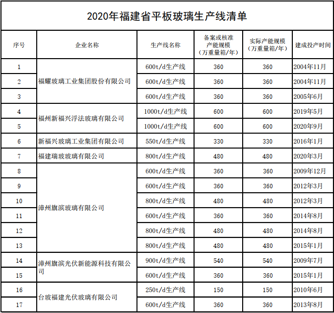 2020年福建省平板玻璃生产线清单