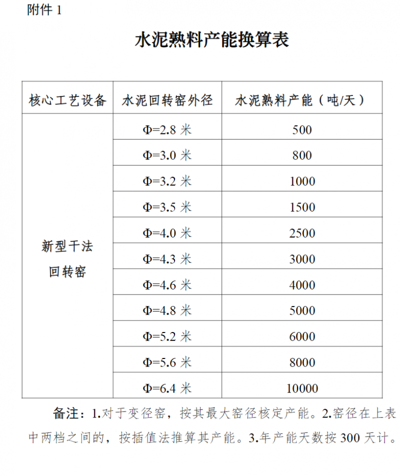 水泥熟料产能换算表