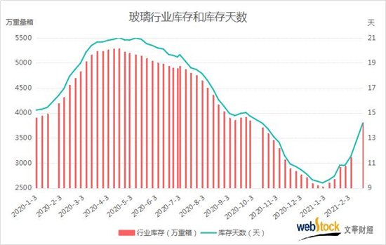 玻璃行业库存