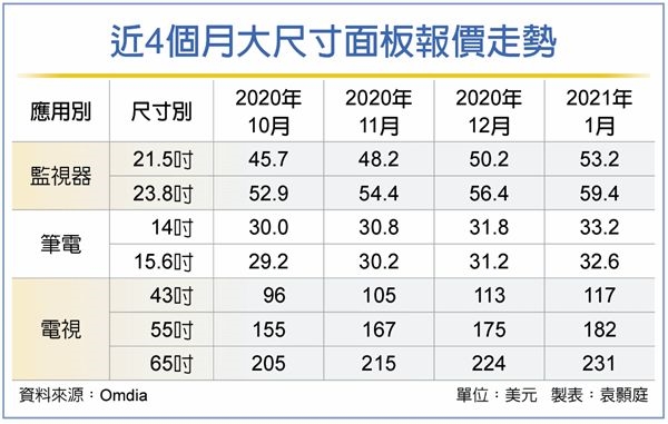 全球两大玻璃基板厂突发事故！价格恐怕再涨10-15％