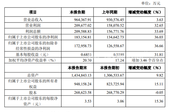 旗滨集团2020年净利18.32亿 同增36.03%