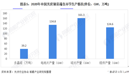 图表3：2019-2020年中国光伏市场并网装机情况(单位：GW)