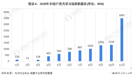 图表4：2020年中国户用光伏市场装机情况(单位：MW)