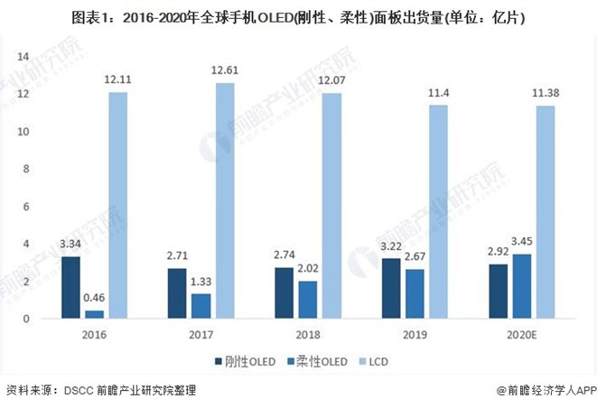 图表1：2016-2020年全球手机OLED(刚性、柔性)面板出货量(单位：亿片)