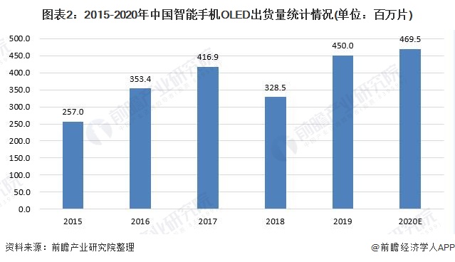 图表2：2015-2020年中国智能手机OLED出货量统计情况(单位：百万片)