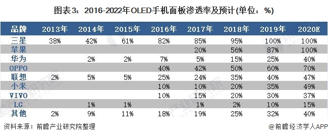 图表3：2016-2022年OLED手机面板渗透率及预计(单位：％)
