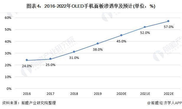 图表4：2016-2022年OLED手机面板渗透率及预计(单位：％)