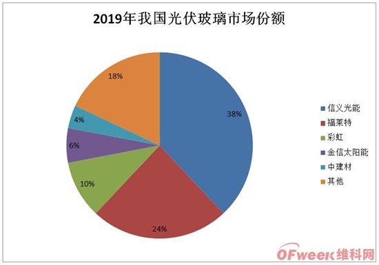 光伏玻璃市场份额