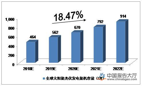我国光伏发电装机量增长 光伏产业大力推进企业发展