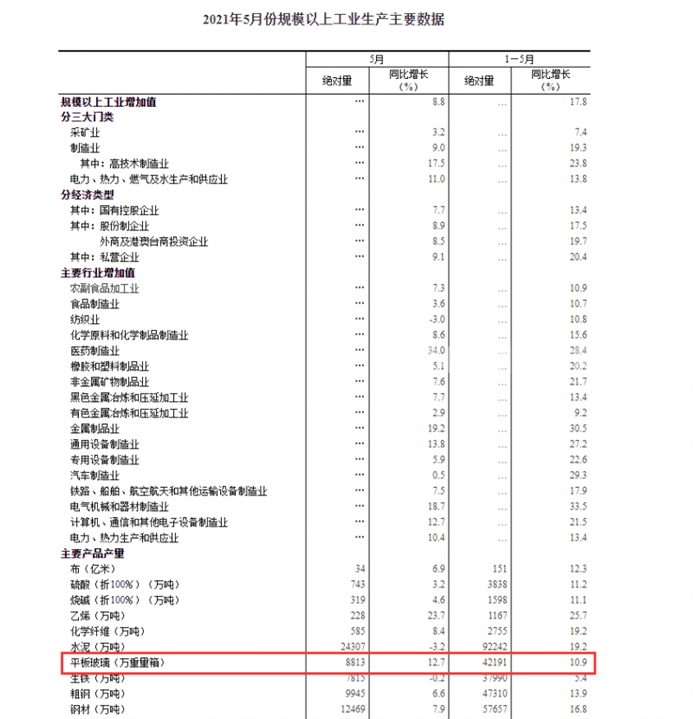 5月份平板玻璃产量8813万重箱，同比增加12.7％