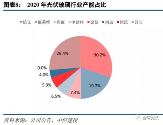 光伏玻璃产能占比