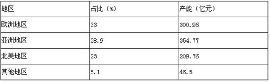 2020年全球汽车玻璃主要产能及分布