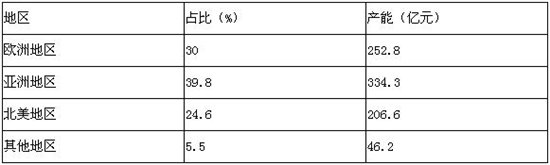 2020年全球汽车玻璃主要需求区域及需求比例