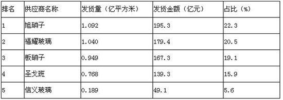 2020年全球汽车玻璃主要供应商及其排名