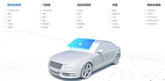 福耀玻璃的汽车玻璃产品