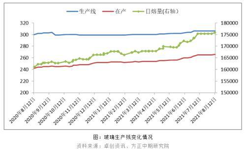 玻璃生产线变化