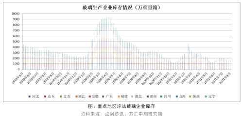 玻璃库存