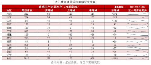 玻璃生产企业库存