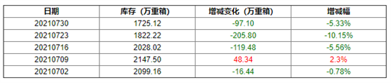 7月30日玻璃企业库存较上一周减少97.10万重箱